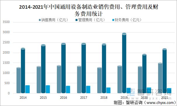2014-2021年中国通用设备制造业销售费用、管理费用及财务费用统计