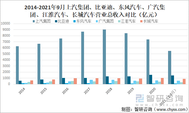 2014-2021年9月上汽集团、比亚迪、东风汽车、广汽集团、江淮汽车、长城汽车营业总收入对比（亿元）