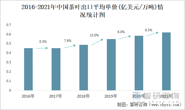 2016-2021年中国茶叶出口平均单价(亿美元/万吨)情况统计图