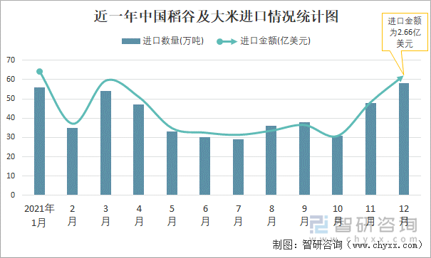 近一年中国稻谷及大米进口情况统计图