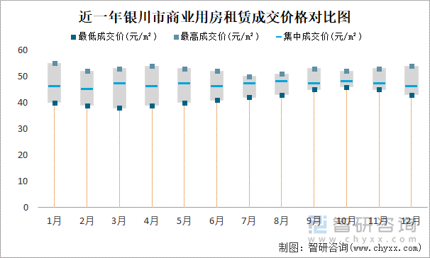 近一年银川市商业用房租赁成交价格对比图