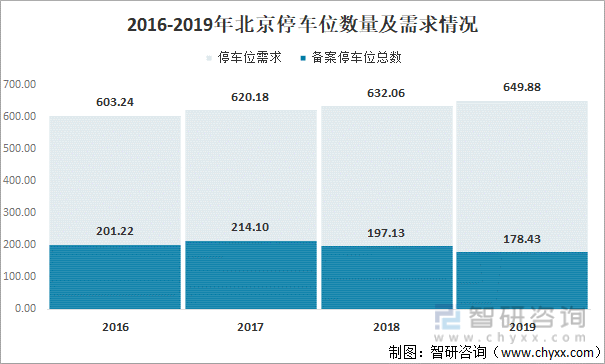 2016-2019北京停车位数量及需求情况