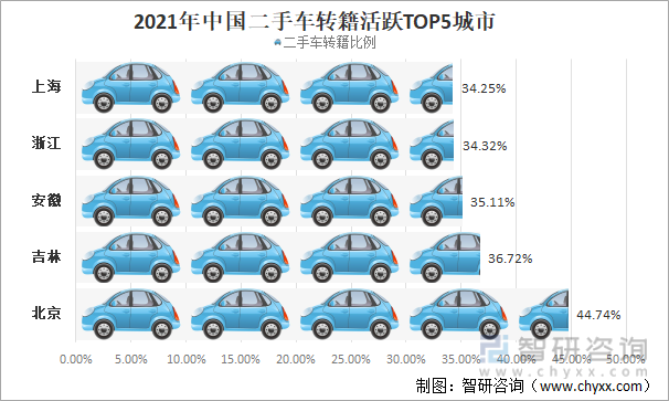 2021年中国二手车转籍活跃TOP5城市