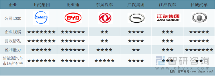 上汽集团、比亚迪、东风汽车、广汽集团、江淮汽车、长城汽车主要指标对比