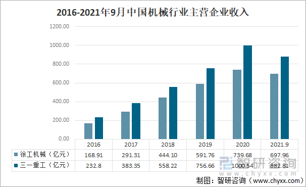2016-2021年9月中国机械行业主营企业收入