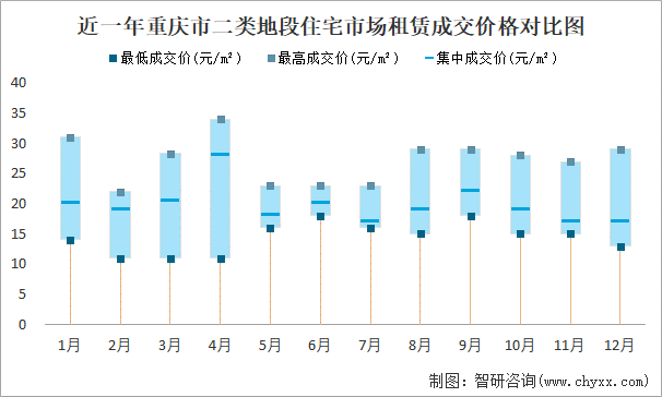 近一年重庆市二类地段住宅市场租赁成交价格对比图