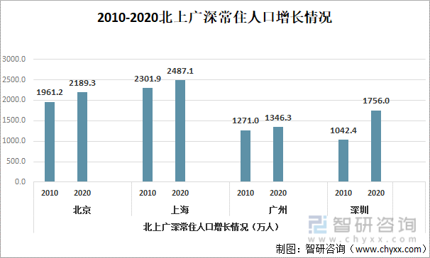 2010-2020北上广深常住人口增长情况