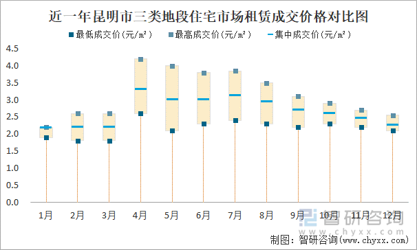 近一年昆明市三类地段住宅市场租赁成交价格对比图