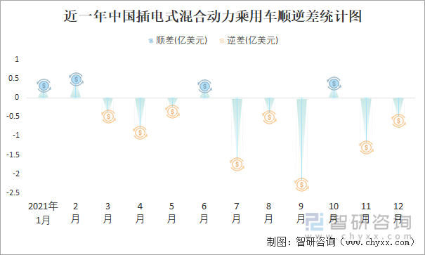 近一年中国插电式混合动力乘用车顺逆差统计图