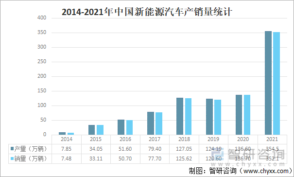 2014-2021年中国新能源汽车产销量统计