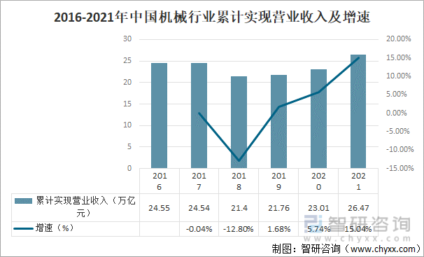 2016-2021年中国机械行业累计实现营业收入及增速