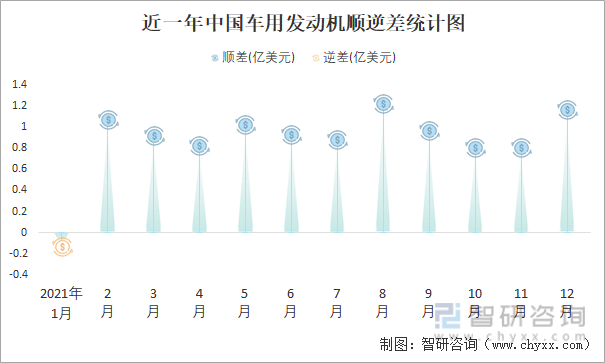 近一年中国车用发动机顺逆差统计图