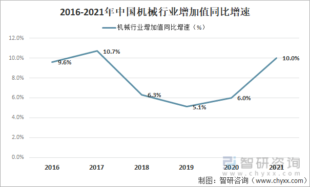 2016-2021年中国机械行业增加值同比增速