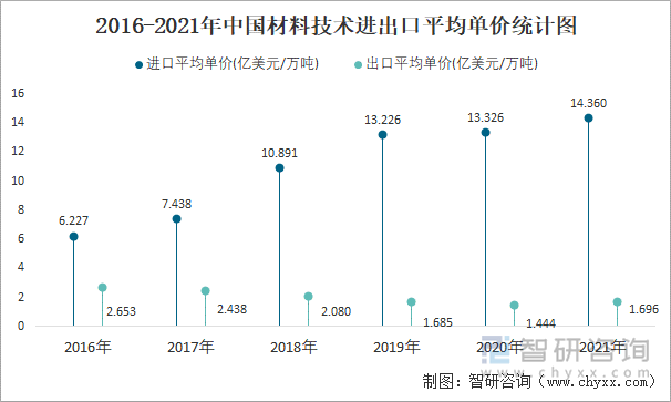 2016-2021年中国材料技术进出口平均单价统计图