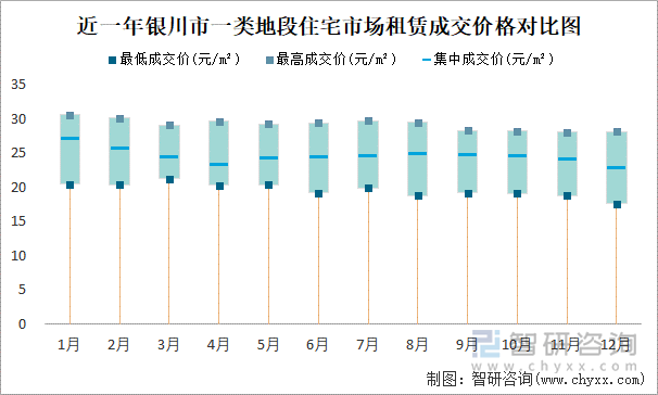 近一年银川市一类地段住宅市场租赁成交价格对比图