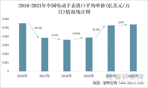 2016-2021年中国电动手表进口平均单价(亿美元/万只)情况统计图