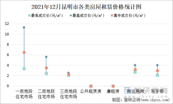 2021年12月昆明市各类房屋租赁价格统计图