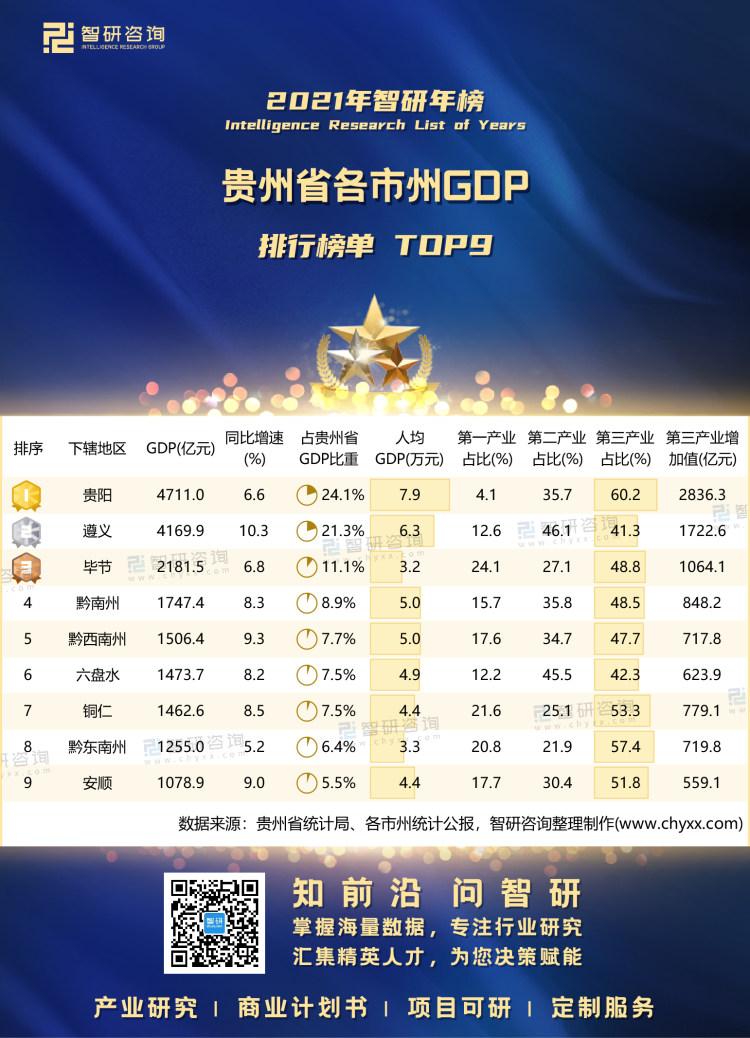 0304：贵州省GDP-带水印带二维码（王钦）_画板 1