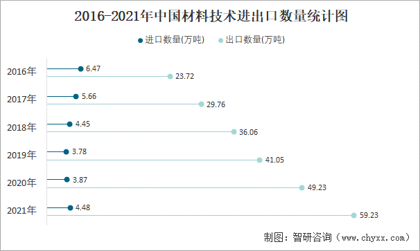 2016-2021年中国材料技术进出口数量统计图