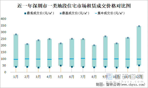 近一年深圳市一类地段住宅市场租赁成交价格对比图
