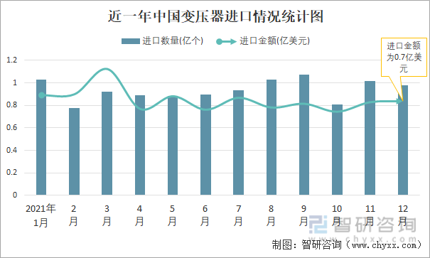 近一年中国变压器进口情况统计图