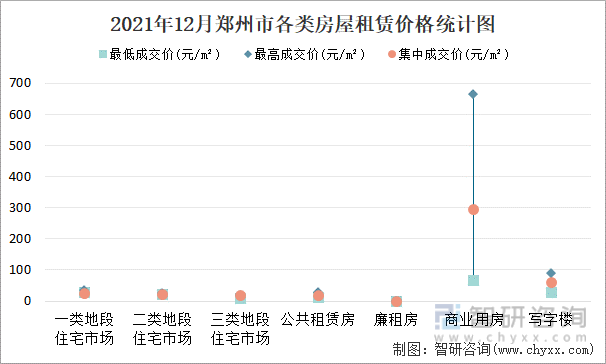 2021年12月郑州市各类房屋租赁价格统计图