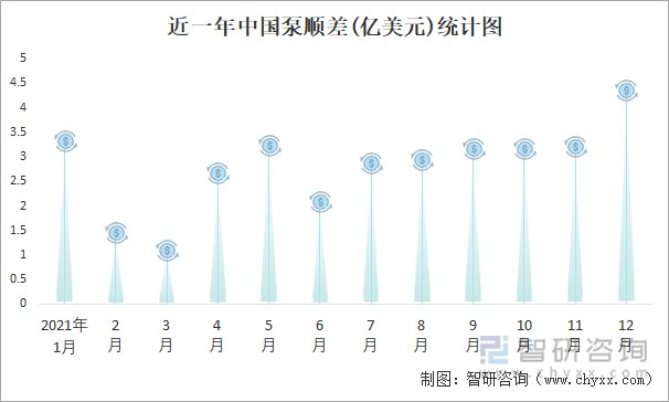 近一年中国泵顺差(亿美元)统计图