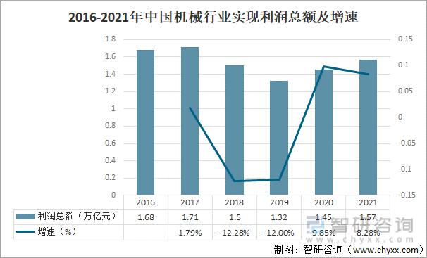2016-2021年中国机械行业实现利润总额及增速