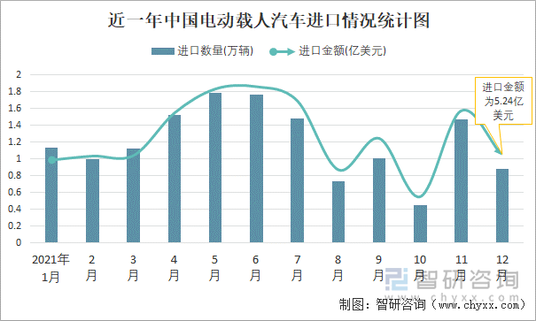 近一年中国电动载人汽车进口情况统计图