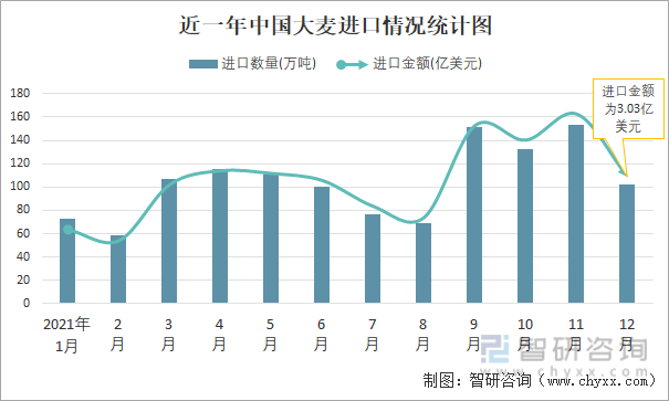近一年中国大麦进口情况统计图