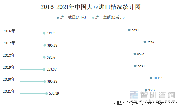 2016-2021年中国大豆进口情况统计图