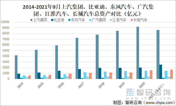 2014-2021年9月上汽集团、比亚迪、东风汽车、广汽集团、江淮汽车、长城汽车总资产对比（亿元）