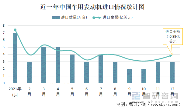 近一年中国车用发动机进口情况统计图