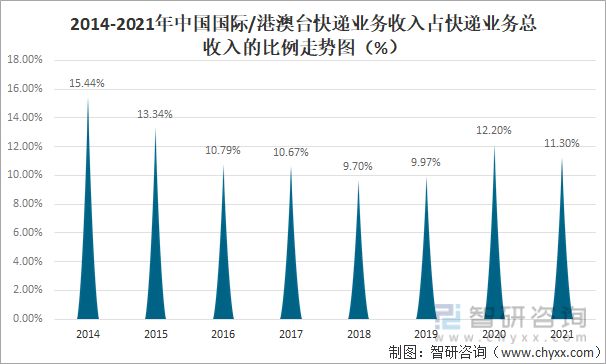 2014-2021年中国国际/港澳台快递业务收入占快递业务总收入的比例走势图