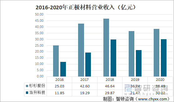 2016-2020年正极材料营业收入（亿元）