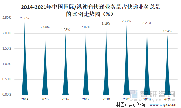 2014-2021年中国国际/港澳台快递业务量占快递业务总量的比例走势图