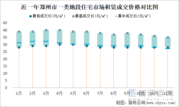近一年郑州市一类地段住宅市场租赁成交价格对比图