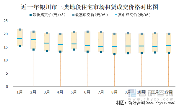 近一年银川市三类地段住宅市场租赁成交价格对比图