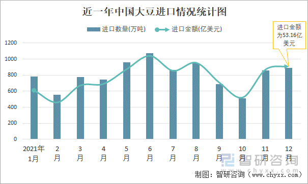 近一年中国大豆进口情况统计图
