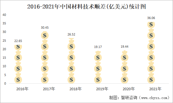 2016-2021年中国材料技术顺差(亿美元)统计图