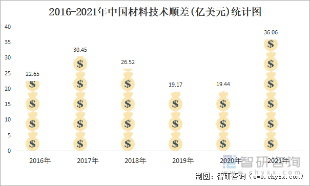 2016-2021年中国材料技术顺差(亿美元)统计图