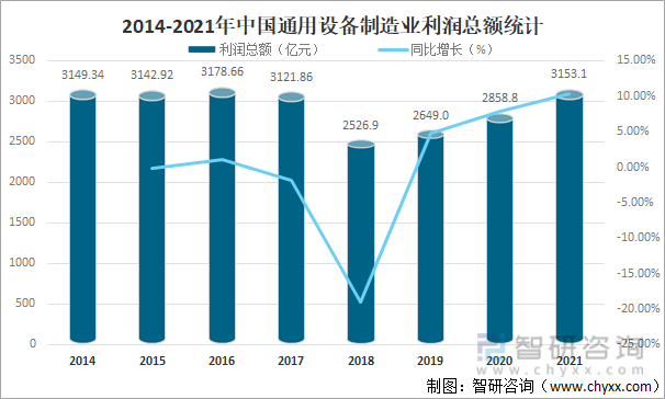 2014-2021年中国通用设备制造业利润总额统计