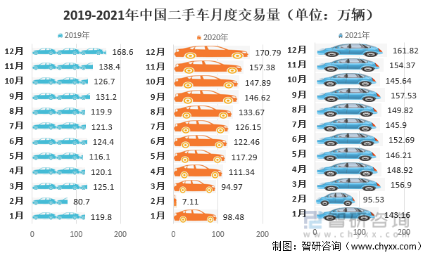 2019-2021年中国二手车月度交易量