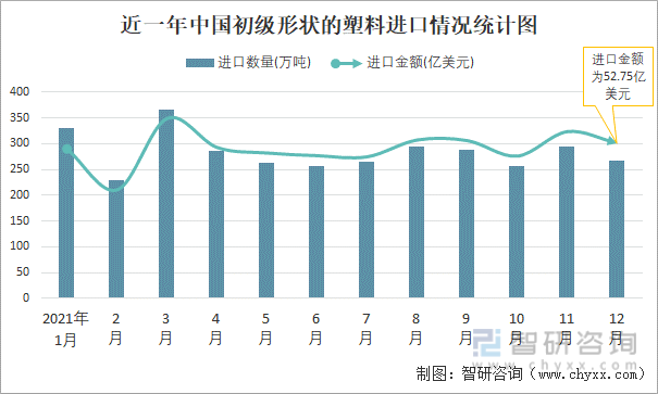 近一年中国初级形状的塑料进口情况统计图
