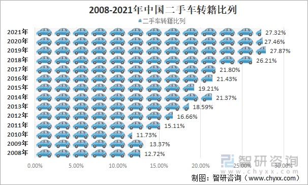 2008-2021年中国二手车转籍比列