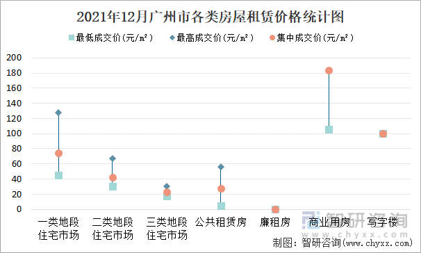 2021年12月广州市各类房屋租赁价格统计图