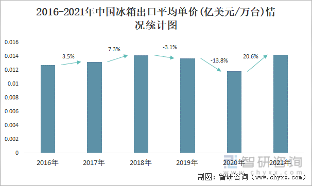 2016-2021年中国冰箱出口平均单价(亿美元/万台)情况统计图
