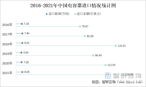 2016-2021年中国电容器进口情况统计图