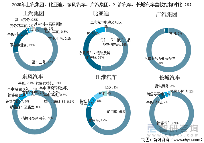 2020年上汽集团、比亚迪、东风汽车、广汽集团、江淮汽车、长城汽车营收结构对比（%）