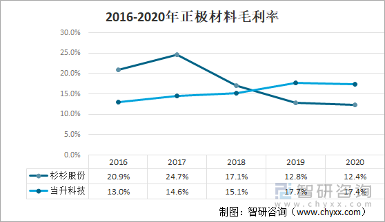 2016-2020年正极材料毛利率